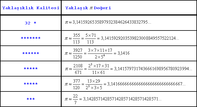 Yaklaşık Pi