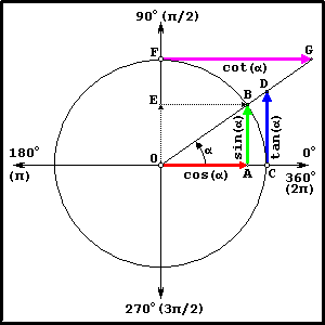 Trigonometrik Çember