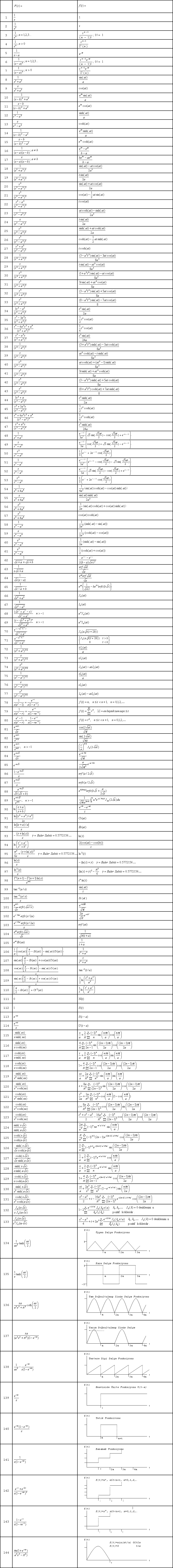 Laplace Dönüşüm Tablosu